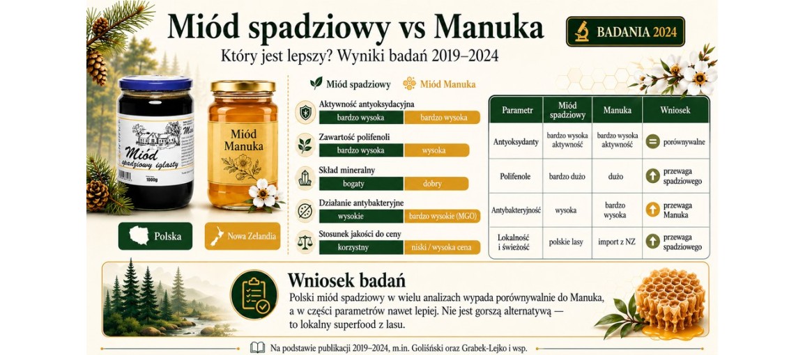 Badania Goślińskiego 2019–2021 — miód spadziowy